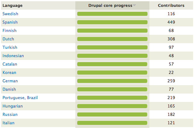 Drupal Core Translation Progress